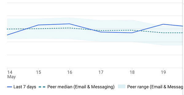 Benchmarking no Google Analytics 4 | print gráfico 