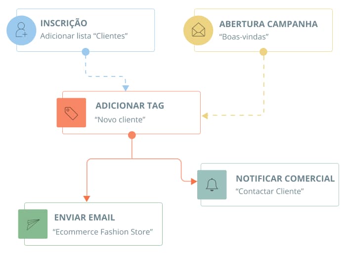 Fluxo automatizado de onboarding de clientes em e-commerce usando automação de marketing. Ideal para ilustrar estratégias de automação em grandes e-commerces.
